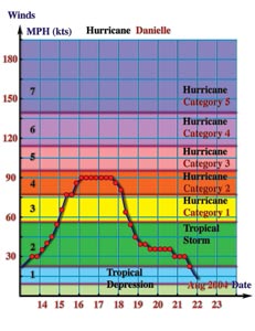 Daniel's strengh change diagram, August, 2004